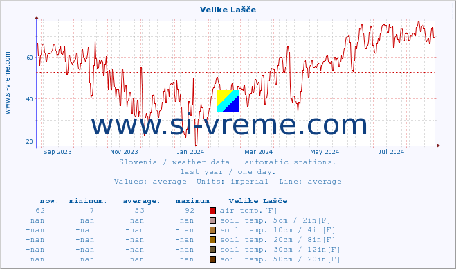  :: Velike Lašče :: air temp. | humi- dity | wind dir. | wind speed | wind gusts | air pressure | precipi- tation | sun strength | soil temp. 5cm / 2in | soil temp. 10cm / 4in | soil temp. 20cm / 8in | soil temp. 30cm / 12in | soil temp. 50cm / 20in :: last year / one day.