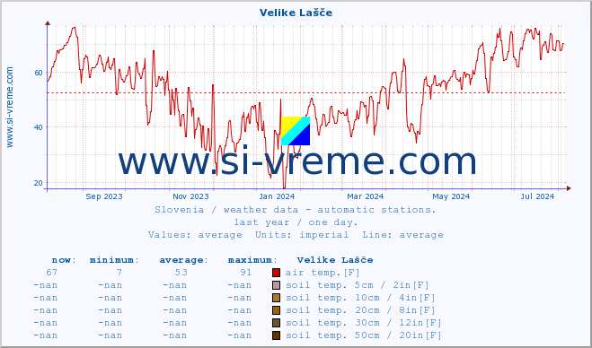  :: Velike Lašče :: air temp. | humi- dity | wind dir. | wind speed | wind gusts | air pressure | precipi- tation | sun strength | soil temp. 5cm / 2in | soil temp. 10cm / 4in | soil temp. 20cm / 8in | soil temp. 30cm / 12in | soil temp. 50cm / 20in :: last year / one day.