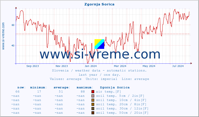  :: Zgornja Sorica :: air temp. | humi- dity | wind dir. | wind speed | wind gusts | air pressure | precipi- tation | sun strength | soil temp. 5cm / 2in | soil temp. 10cm / 4in | soil temp. 20cm / 8in | soil temp. 30cm / 12in | soil temp. 50cm / 20in :: last year / one day.