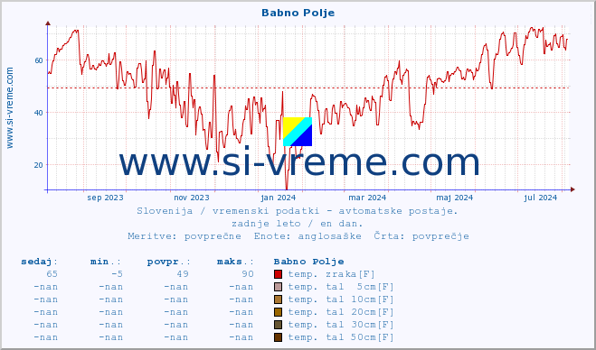 POVPREČJE :: Babno Polje :: temp. zraka | vlaga | smer vetra | hitrost vetra | sunki vetra | tlak | padavine | sonce | temp. tal  5cm | temp. tal 10cm | temp. tal 20cm | temp. tal 30cm | temp. tal 50cm :: zadnje leto / en dan.