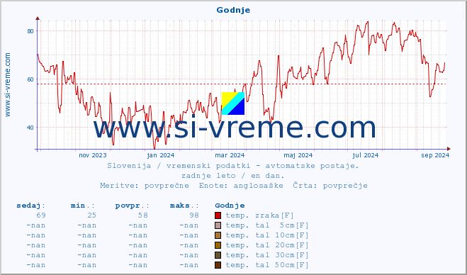 POVPREČJE :: Godnje :: temp. zraka | vlaga | smer vetra | hitrost vetra | sunki vetra | tlak | padavine | sonce | temp. tal  5cm | temp. tal 10cm | temp. tal 20cm | temp. tal 30cm | temp. tal 50cm :: zadnje leto / en dan.