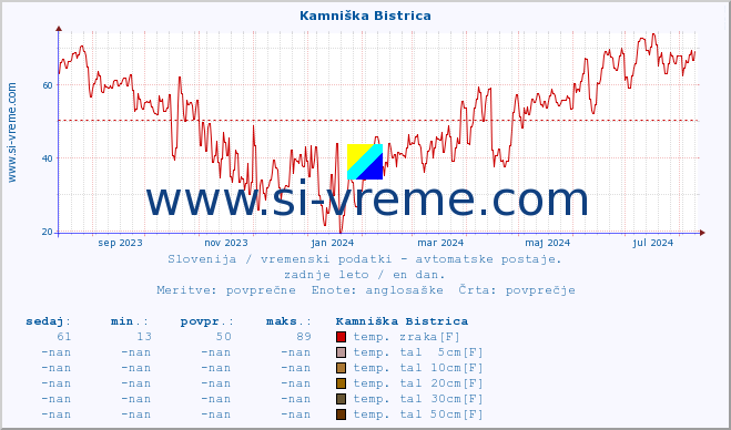 POVPREČJE :: Kamniška Bistrica :: temp. zraka | vlaga | smer vetra | hitrost vetra | sunki vetra | tlak | padavine | sonce | temp. tal  5cm | temp. tal 10cm | temp. tal 20cm | temp. tal 30cm | temp. tal 50cm :: zadnje leto / en dan.