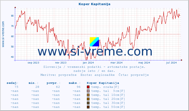 POVPREČJE :: Koper Kapitanija :: temp. zraka | vlaga | smer vetra | hitrost vetra | sunki vetra | tlak | padavine | sonce | temp. tal  5cm | temp. tal 10cm | temp. tal 20cm | temp. tal 30cm | temp. tal 50cm :: zadnje leto / en dan.