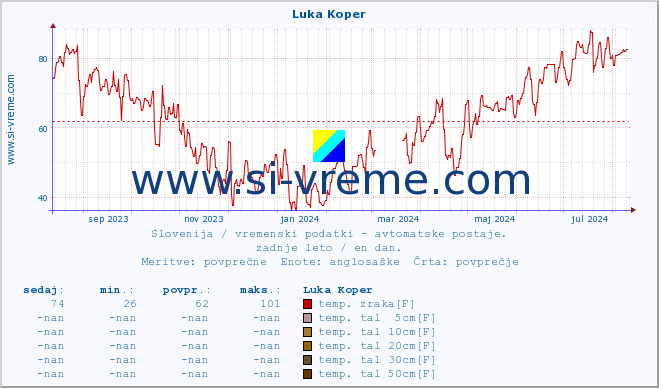 POVPREČJE :: Luka Koper :: temp. zraka | vlaga | smer vetra | hitrost vetra | sunki vetra | tlak | padavine | sonce | temp. tal  5cm | temp. tal 10cm | temp. tal 20cm | temp. tal 30cm | temp. tal 50cm :: zadnje leto / en dan.