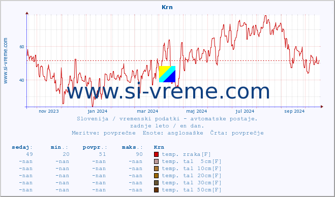 POVPREČJE :: Krn :: temp. zraka | vlaga | smer vetra | hitrost vetra | sunki vetra | tlak | padavine | sonce | temp. tal  5cm | temp. tal 10cm | temp. tal 20cm | temp. tal 30cm | temp. tal 50cm :: zadnje leto / en dan.