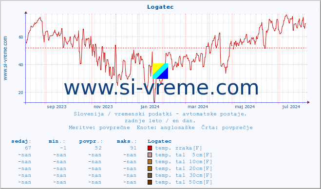 POVPREČJE :: Logatec :: temp. zraka | vlaga | smer vetra | hitrost vetra | sunki vetra | tlak | padavine | sonce | temp. tal  5cm | temp. tal 10cm | temp. tal 20cm | temp. tal 30cm | temp. tal 50cm :: zadnje leto / en dan.