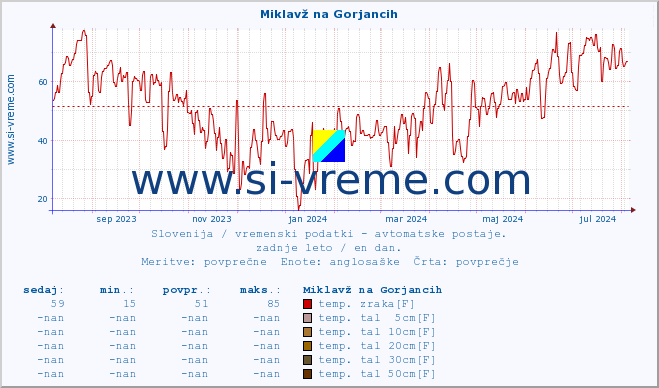 POVPREČJE :: Miklavž na Gorjancih :: temp. zraka | vlaga | smer vetra | hitrost vetra | sunki vetra | tlak | padavine | sonce | temp. tal  5cm | temp. tal 10cm | temp. tal 20cm | temp. tal 30cm | temp. tal 50cm :: zadnje leto / en dan.