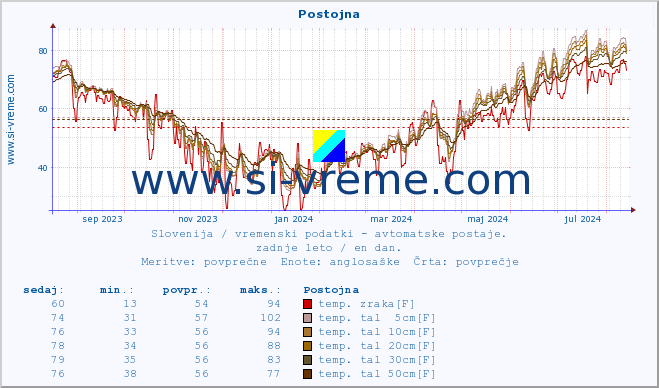 POVPREČJE :: Postojna :: temp. zraka | vlaga | smer vetra | hitrost vetra | sunki vetra | tlak | padavine | sonce | temp. tal  5cm | temp. tal 10cm | temp. tal 20cm | temp. tal 30cm | temp. tal 50cm :: zadnje leto / en dan.