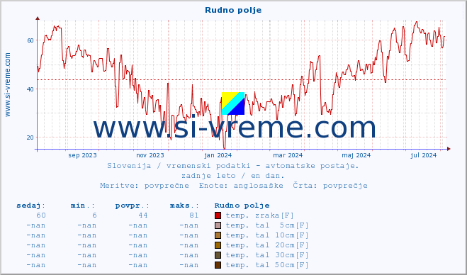 POVPREČJE :: Rudno polje :: temp. zraka | vlaga | smer vetra | hitrost vetra | sunki vetra | tlak | padavine | sonce | temp. tal  5cm | temp. tal 10cm | temp. tal 20cm | temp. tal 30cm | temp. tal 50cm :: zadnje leto / en dan.