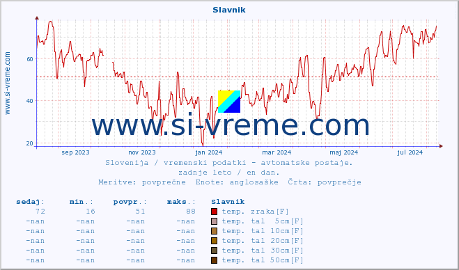 POVPREČJE :: Slavnik :: temp. zraka | vlaga | smer vetra | hitrost vetra | sunki vetra | tlak | padavine | sonce | temp. tal  5cm | temp. tal 10cm | temp. tal 20cm | temp. tal 30cm | temp. tal 50cm :: zadnje leto / en dan.