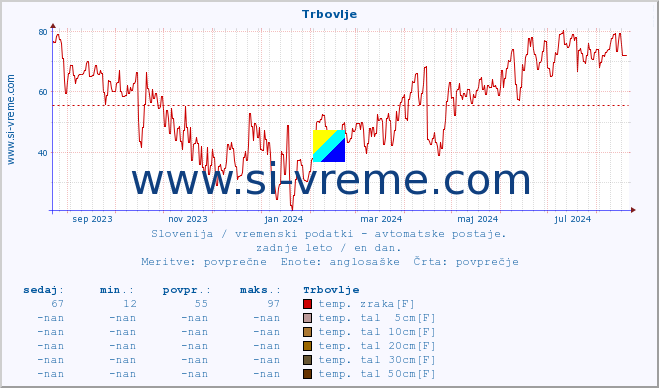 POVPREČJE :: Trbovlje :: temp. zraka | vlaga | smer vetra | hitrost vetra | sunki vetra | tlak | padavine | sonce | temp. tal  5cm | temp. tal 10cm | temp. tal 20cm | temp. tal 30cm | temp. tal 50cm :: zadnje leto / en dan.