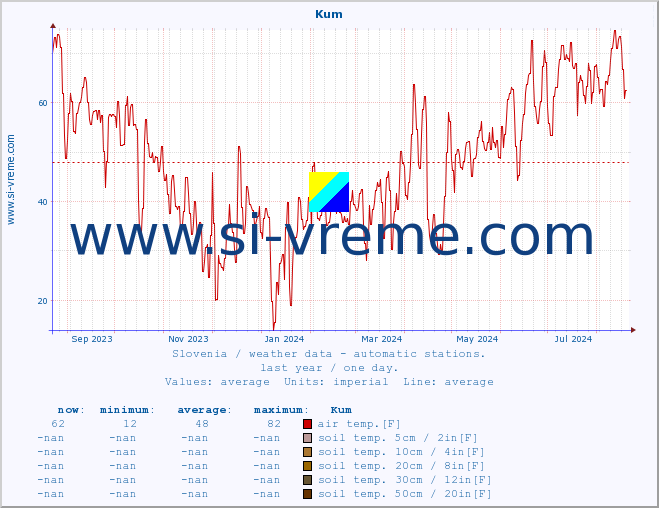  :: Kum :: air temp. | humi- dity | wind dir. | wind speed | wind gusts | air pressure | precipi- tation | sun strength | soil temp. 5cm / 2in | soil temp. 10cm / 4in | soil temp. 20cm / 8in | soil temp. 30cm / 12in | soil temp. 50cm / 20in :: last year / one day.