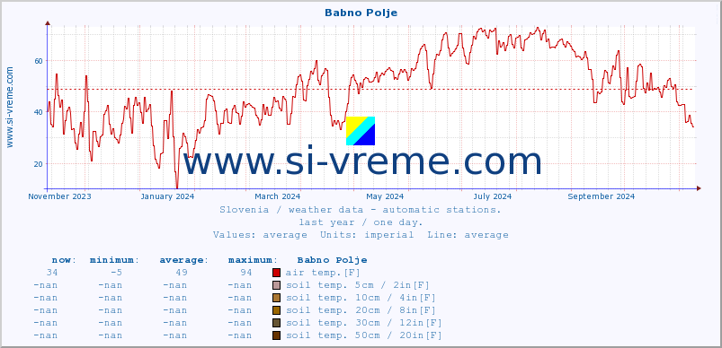  :: Babno Polje :: air temp. | humi- dity | wind dir. | wind speed | wind gusts | air pressure | precipi- tation | sun strength | soil temp. 5cm / 2in | soil temp. 10cm / 4in | soil temp. 20cm / 8in | soil temp. 30cm / 12in | soil temp. 50cm / 20in :: last year / one day.