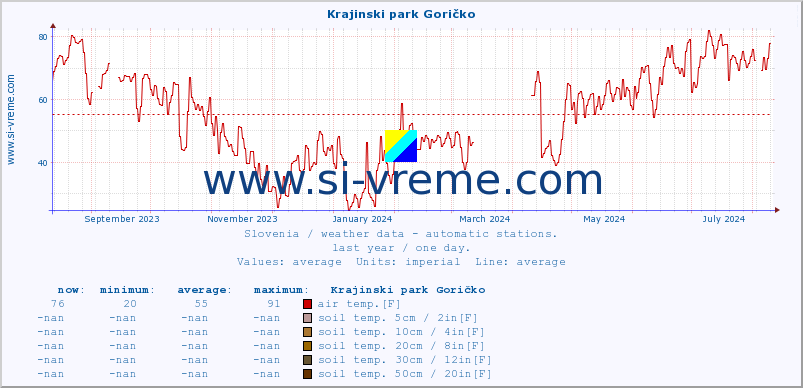  :: Krajinski park Goričko :: air temp. | humi- dity | wind dir. | wind speed | wind gusts | air pressure | precipi- tation | sun strength | soil temp. 5cm / 2in | soil temp. 10cm / 4in | soil temp. 20cm / 8in | soil temp. 30cm / 12in | soil temp. 50cm / 20in :: last year / one day.