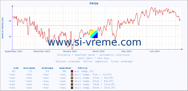  :: Idrija :: air temp. | humi- dity | wind dir. | wind speed | wind gusts | air pressure | precipi- tation | sun strength | soil temp. 5cm / 2in | soil temp. 10cm / 4in | soil temp. 20cm / 8in | soil temp. 30cm / 12in | soil temp. 50cm / 20in :: last year / one day.