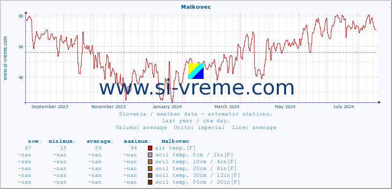  :: Malkovec :: air temp. | humi- dity | wind dir. | wind speed | wind gusts | air pressure | precipi- tation | sun strength | soil temp. 5cm / 2in | soil temp. 10cm / 4in | soil temp. 20cm / 8in | soil temp. 30cm / 12in | soil temp. 50cm / 20in :: last year / one day.