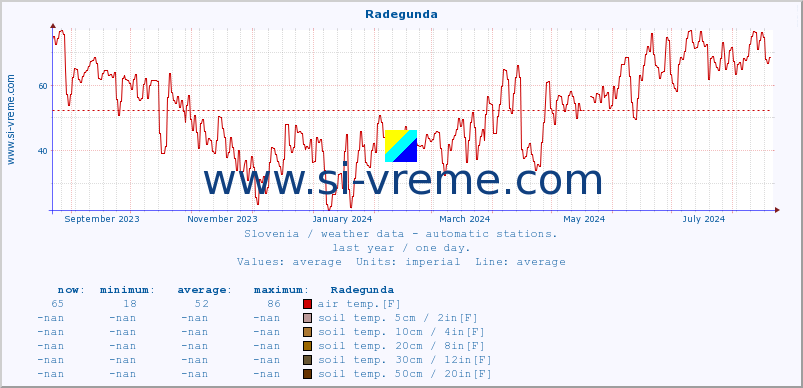  :: Radegunda :: air temp. | humi- dity | wind dir. | wind speed | wind gusts | air pressure | precipi- tation | sun strength | soil temp. 5cm / 2in | soil temp. 10cm / 4in | soil temp. 20cm / 8in | soil temp. 30cm / 12in | soil temp. 50cm / 20in :: last year / one day.