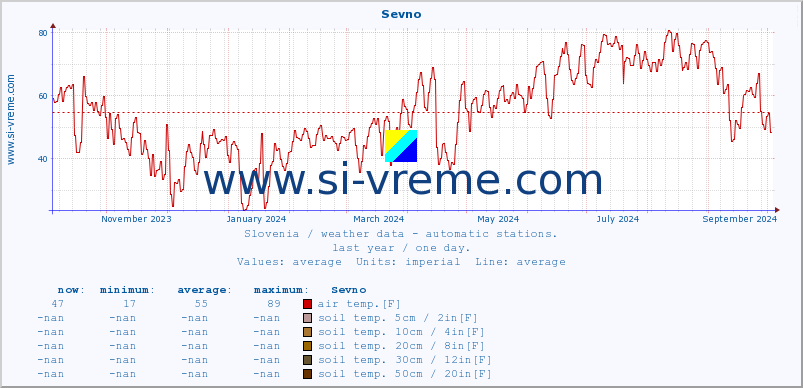  :: Sevno :: air temp. | humi- dity | wind dir. | wind speed | wind gusts | air pressure | precipi- tation | sun strength | soil temp. 5cm / 2in | soil temp. 10cm / 4in | soil temp. 20cm / 8in | soil temp. 30cm / 12in | soil temp. 50cm / 20in :: last year / one day.