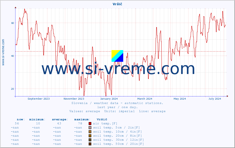  :: Vršič :: air temp. | humi- dity | wind dir. | wind speed | wind gusts | air pressure | precipi- tation | sun strength | soil temp. 5cm / 2in | soil temp. 10cm / 4in | soil temp. 20cm / 8in | soil temp. 30cm / 12in | soil temp. 50cm / 20in :: last year / one day.