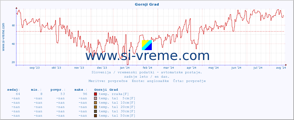 POVPREČJE :: Gornji Grad :: temp. zraka | vlaga | smer vetra | hitrost vetra | sunki vetra | tlak | padavine | sonce | temp. tal  5cm | temp. tal 10cm | temp. tal 20cm | temp. tal 30cm | temp. tal 50cm :: zadnje leto / en dan.