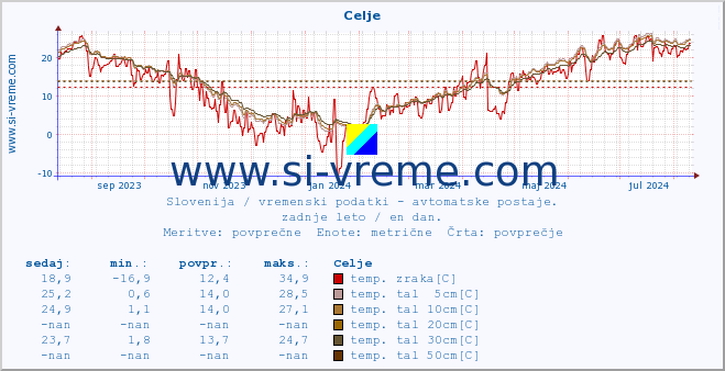 POVPREČJE :: Celje :: temp. zraka | vlaga | smer vetra | hitrost vetra | sunki vetra | tlak | padavine | sonce | temp. tal  5cm | temp. tal 10cm | temp. tal 20cm | temp. tal 30cm | temp. tal 50cm :: zadnje leto / en dan.