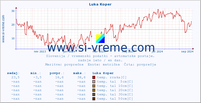 POVPREČJE :: Luka Koper :: temp. zraka | vlaga | smer vetra | hitrost vetra | sunki vetra | tlak | padavine | sonce | temp. tal  5cm | temp. tal 10cm | temp. tal 20cm | temp. tal 30cm | temp. tal 50cm :: zadnje leto / en dan.