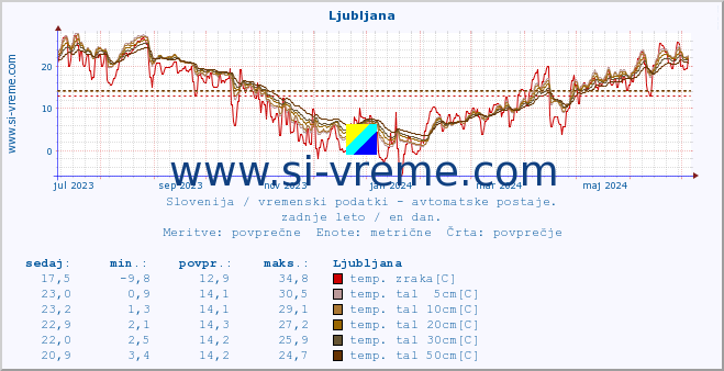 POVPREČJE :: Ljubljana :: temp. zraka | vlaga | smer vetra | hitrost vetra | sunki vetra | tlak | padavine | sonce | temp. tal  5cm | temp. tal 10cm | temp. tal 20cm | temp. tal 30cm | temp. tal 50cm :: zadnje leto / en dan.