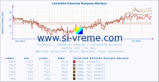 POVPREČJE :: Letališče Edvarda Rusjana Maribor :: temp. zraka | vlaga | smer vetra | hitrost vetra | sunki vetra | tlak | padavine | sonce | temp. tal  5cm | temp. tal 10cm | temp. tal 20cm | temp. tal 30cm | temp. tal 50cm :: zadnje leto / en dan.