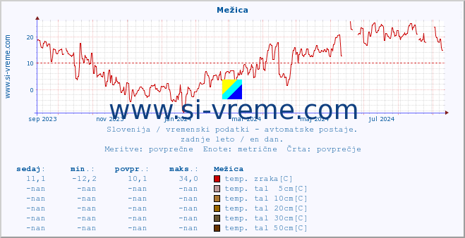 POVPREČJE :: Mežica :: temp. zraka | vlaga | smer vetra | hitrost vetra | sunki vetra | tlak | padavine | sonce | temp. tal  5cm | temp. tal 10cm | temp. tal 20cm | temp. tal 30cm | temp. tal 50cm :: zadnje leto / en dan.