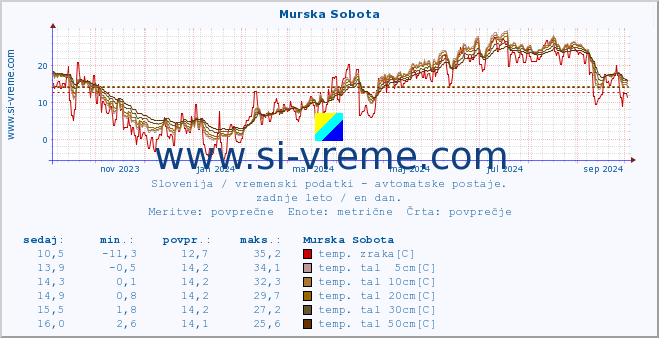 POVPREČJE :: Murska Sobota :: temp. zraka | vlaga | smer vetra | hitrost vetra | sunki vetra | tlak | padavine | sonce | temp. tal  5cm | temp. tal 10cm | temp. tal 20cm | temp. tal 30cm | temp. tal 50cm :: zadnje leto / en dan.