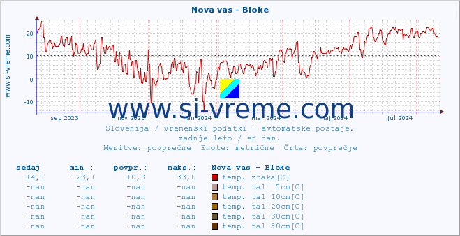 POVPREČJE :: Nova vas - Bloke :: temp. zraka | vlaga | smer vetra | hitrost vetra | sunki vetra | tlak | padavine | sonce | temp. tal  5cm | temp. tal 10cm | temp. tal 20cm | temp. tal 30cm | temp. tal 50cm :: zadnje leto / en dan.