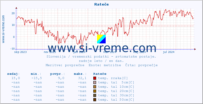 POVPREČJE :: Rateče :: temp. zraka | vlaga | smer vetra | hitrost vetra | sunki vetra | tlak | padavine | sonce | temp. tal  5cm | temp. tal 10cm | temp. tal 20cm | temp. tal 30cm | temp. tal 50cm :: zadnje leto / en dan.