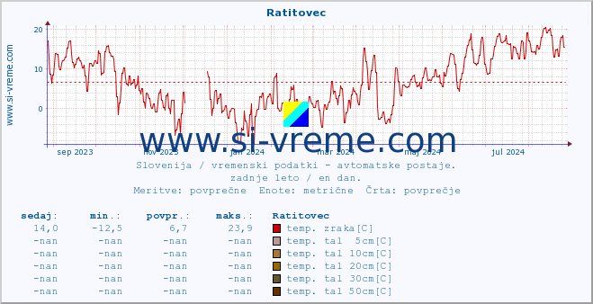 POVPREČJE :: Ratitovec :: temp. zraka | vlaga | smer vetra | hitrost vetra | sunki vetra | tlak | padavine | sonce | temp. tal  5cm | temp. tal 10cm | temp. tal 20cm | temp. tal 30cm | temp. tal 50cm :: zadnje leto / en dan.