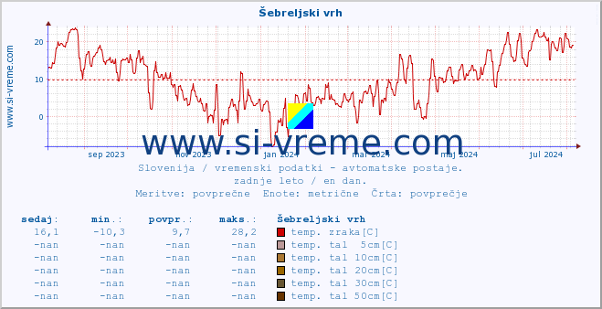 POVPREČJE :: Šebreljski vrh :: temp. zraka | vlaga | smer vetra | hitrost vetra | sunki vetra | tlak | padavine | sonce | temp. tal  5cm | temp. tal 10cm | temp. tal 20cm | temp. tal 30cm | temp. tal 50cm :: zadnje leto / en dan.