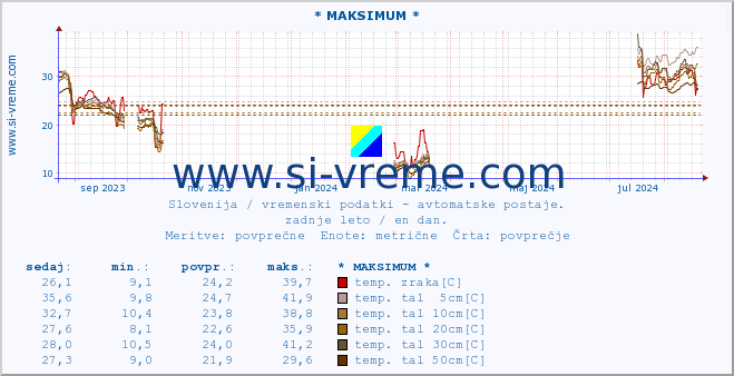 POVPREČJE :: * MAKSIMUM * :: temp. zraka | vlaga | smer vetra | hitrost vetra | sunki vetra | tlak | padavine | sonce | temp. tal  5cm | temp. tal 10cm | temp. tal 20cm | temp. tal 30cm | temp. tal 50cm :: zadnje leto / en dan.