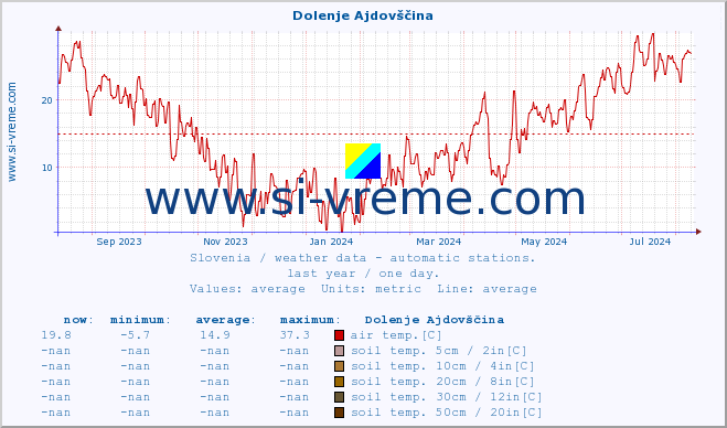  :: Dolenje Ajdovščina :: air temp. | humi- dity | wind dir. | wind speed | wind gusts | air pressure | precipi- tation | sun strength | soil temp. 5cm / 2in | soil temp. 10cm / 4in | soil temp. 20cm / 8in | soil temp. 30cm / 12in | soil temp. 50cm / 20in :: last year / one day.