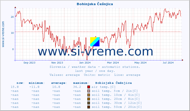  :: Bohinjska Češnjica :: air temp. | humi- dity | wind dir. | wind speed | wind gusts | air pressure | precipi- tation | sun strength | soil temp. 5cm / 2in | soil temp. 10cm / 4in | soil temp. 20cm / 8in | soil temp. 30cm / 12in | soil temp. 50cm / 20in :: last year / one day.