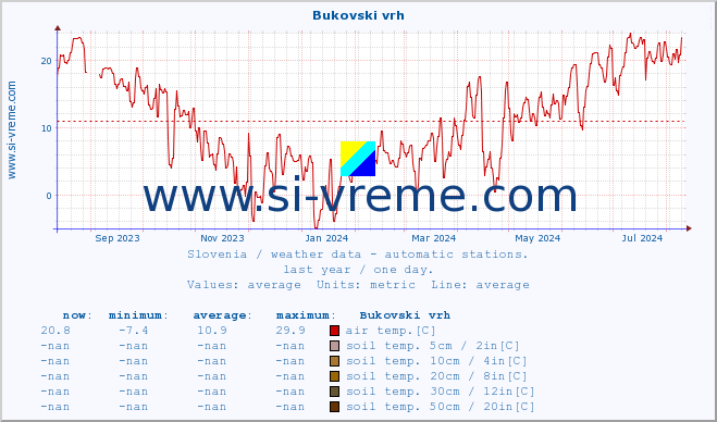  :: Bukovski vrh :: air temp. | humi- dity | wind dir. | wind speed | wind gusts | air pressure | precipi- tation | sun strength | soil temp. 5cm / 2in | soil temp. 10cm / 4in | soil temp. 20cm / 8in | soil temp. 30cm / 12in | soil temp. 50cm / 20in :: last year / one day.