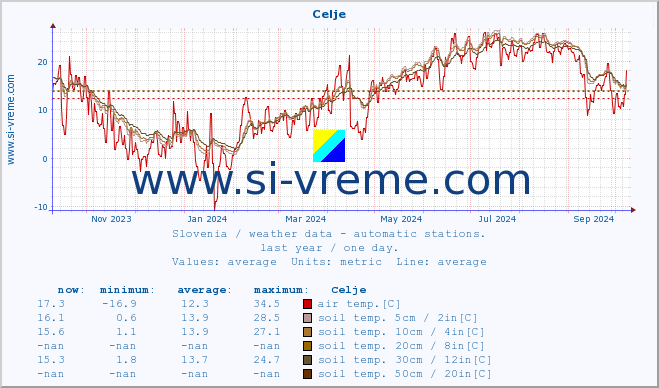  :: Celje :: air temp. | humi- dity | wind dir. | wind speed | wind gusts | air pressure | precipi- tation | sun strength | soil temp. 5cm / 2in | soil temp. 10cm / 4in | soil temp. 20cm / 8in | soil temp. 30cm / 12in | soil temp. 50cm / 20in :: last year / one day.