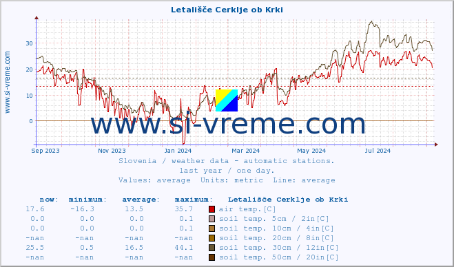  :: Letališče Cerklje ob Krki :: air temp. | humi- dity | wind dir. | wind speed | wind gusts | air pressure | precipi- tation | sun strength | soil temp. 5cm / 2in | soil temp. 10cm / 4in | soil temp. 20cm / 8in | soil temp. 30cm / 12in | soil temp. 50cm / 20in :: last year / one day.