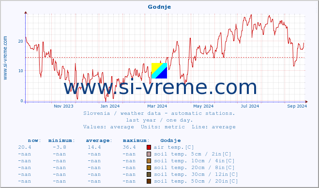  :: Godnje :: air temp. | humi- dity | wind dir. | wind speed | wind gusts | air pressure | precipi- tation | sun strength | soil temp. 5cm / 2in | soil temp. 10cm / 4in | soil temp. 20cm / 8in | soil temp. 30cm / 12in | soil temp. 50cm / 20in :: last year / one day.