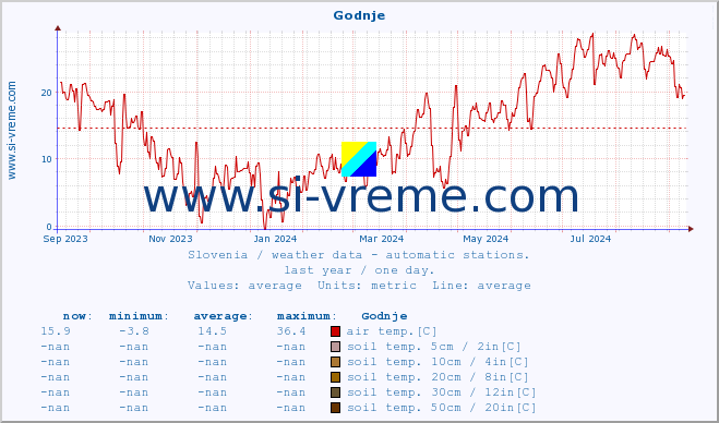  :: Godnje :: air temp. | humi- dity | wind dir. | wind speed | wind gusts | air pressure | precipi- tation | sun strength | soil temp. 5cm / 2in | soil temp. 10cm / 4in | soil temp. 20cm / 8in | soil temp. 30cm / 12in | soil temp. 50cm / 20in :: last year / one day.