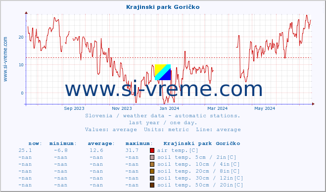  :: Krajinski park Goričko :: air temp. | humi- dity | wind dir. | wind speed | wind gusts | air pressure | precipi- tation | sun strength | soil temp. 5cm / 2in | soil temp. 10cm / 4in | soil temp. 20cm / 8in | soil temp. 30cm / 12in | soil temp. 50cm / 20in :: last year / one day.