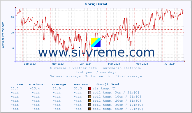  :: Gornji Grad :: air temp. | humi- dity | wind dir. | wind speed | wind gusts | air pressure | precipi- tation | sun strength | soil temp. 5cm / 2in | soil temp. 10cm / 4in | soil temp. 20cm / 8in | soil temp. 30cm / 12in | soil temp. 50cm / 20in :: last year / one day.