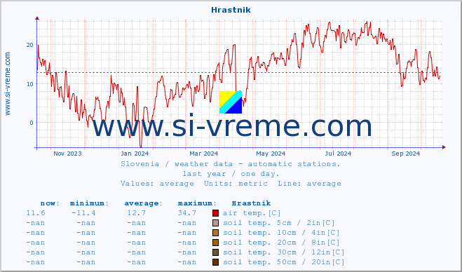  :: Hrastnik :: air temp. | humi- dity | wind dir. | wind speed | wind gusts | air pressure | precipi- tation | sun strength | soil temp. 5cm / 2in | soil temp. 10cm / 4in | soil temp. 20cm / 8in | soil temp. 30cm / 12in | soil temp. 50cm / 20in :: last year / one day.