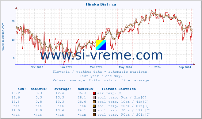  :: Ilirska Bistrica :: air temp. | humi- dity | wind dir. | wind speed | wind gusts | air pressure | precipi- tation | sun strength | soil temp. 5cm / 2in | soil temp. 10cm / 4in | soil temp. 20cm / 8in | soil temp. 30cm / 12in | soil temp. 50cm / 20in :: last year / one day.