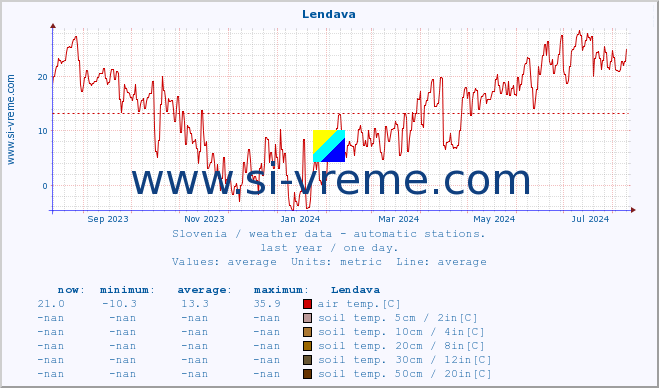  :: Lendava :: air temp. | humi- dity | wind dir. | wind speed | wind gusts | air pressure | precipi- tation | sun strength | soil temp. 5cm / 2in | soil temp. 10cm / 4in | soil temp. 20cm / 8in | soil temp. 30cm / 12in | soil temp. 50cm / 20in :: last year / one day.