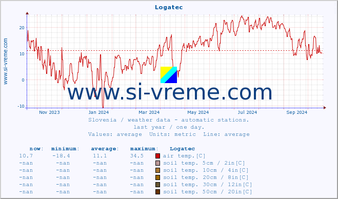  :: Logatec :: air temp. | humi- dity | wind dir. | wind speed | wind gusts | air pressure | precipi- tation | sun strength | soil temp. 5cm / 2in | soil temp. 10cm / 4in | soil temp. 20cm / 8in | soil temp. 30cm / 12in | soil temp. 50cm / 20in :: last year / one day.