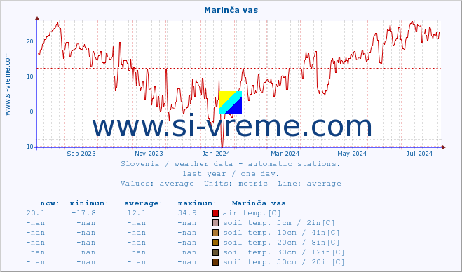  :: Marinča vas :: air temp. | humi- dity | wind dir. | wind speed | wind gusts | air pressure | precipi- tation | sun strength | soil temp. 5cm / 2in | soil temp. 10cm / 4in | soil temp. 20cm / 8in | soil temp. 30cm / 12in | soil temp. 50cm / 20in :: last year / one day.