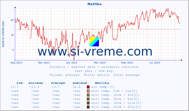  :: Metlika :: air temp. | humi- dity | wind dir. | wind speed | wind gusts | air pressure | precipi- tation | sun strength | soil temp. 5cm / 2in | soil temp. 10cm / 4in | soil temp. 20cm / 8in | soil temp. 30cm / 12in | soil temp. 50cm / 20in :: last year / one day.